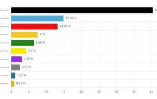 Ergebnisse der Erststimme der U18 Wahl, bei der Steffen Vogel von der CSU mit 42,76 % gewinnt