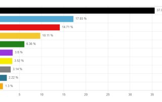 Ergebnisse der Zweitstimme der U18 Wahl, bei der die CSU mit 37,09 % gewinnt